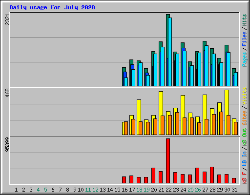 Daily usage for July 2020