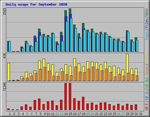 Daily usage for September 2020
