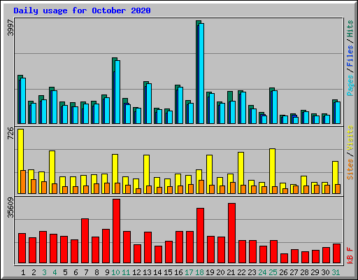 Daily usage for October 2020