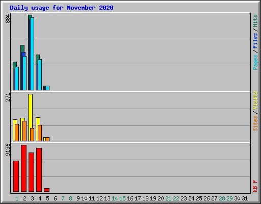 Daily usage for November 2020