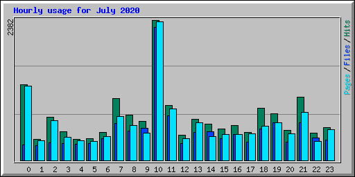 Hourly usage for July 2020